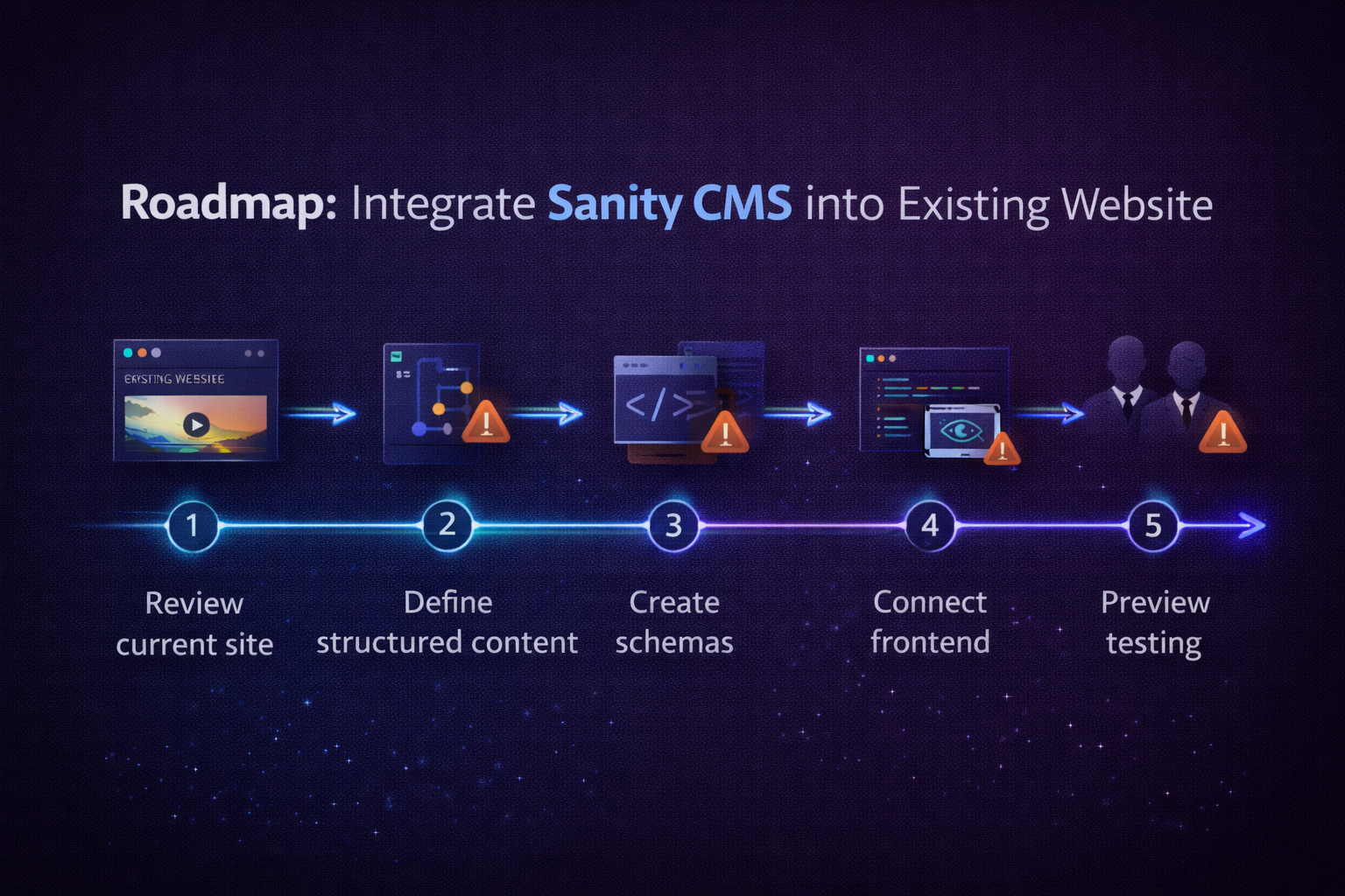 Sanity integration project roadmap