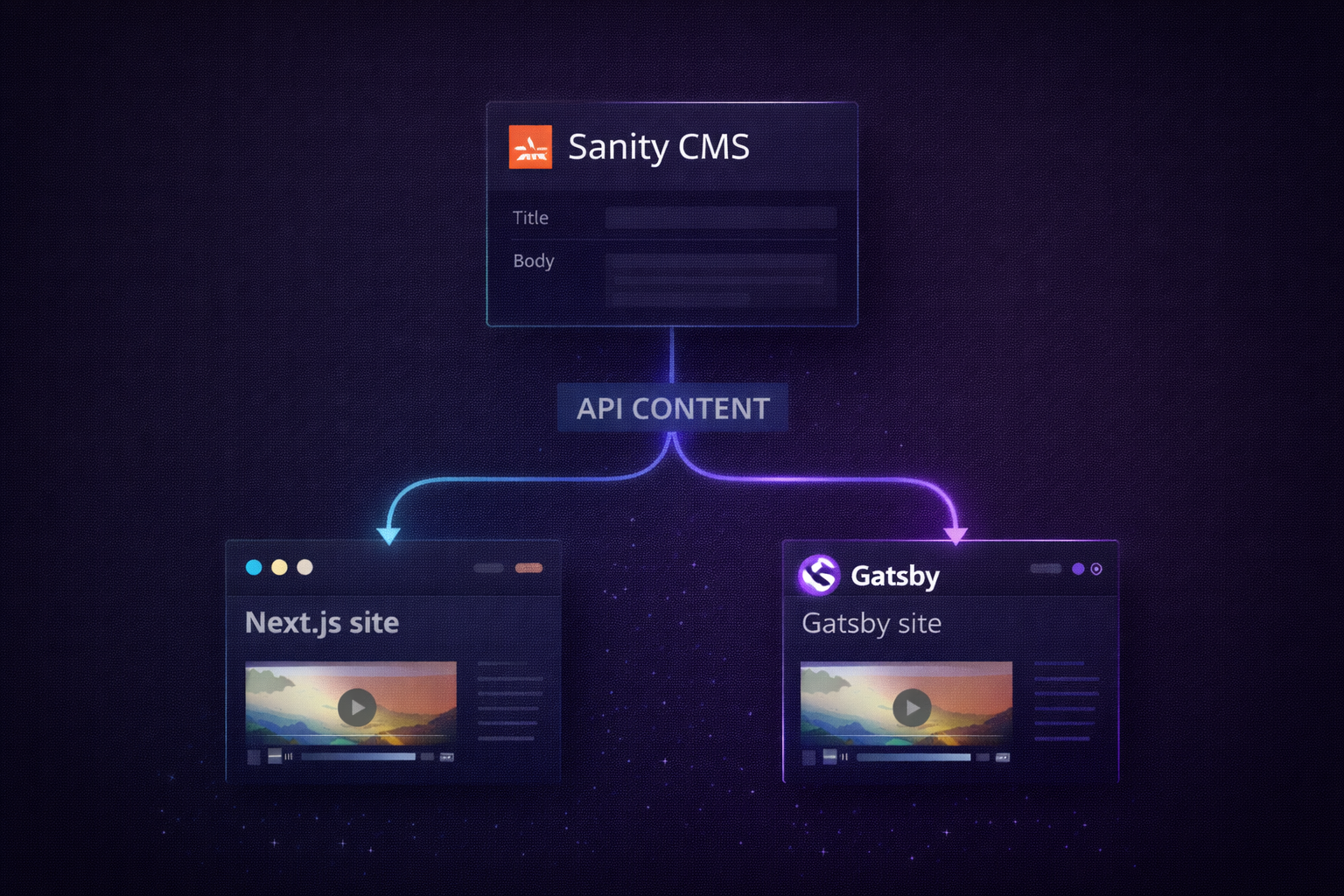 Sanity + Next.js + Gatsby architecture diagram