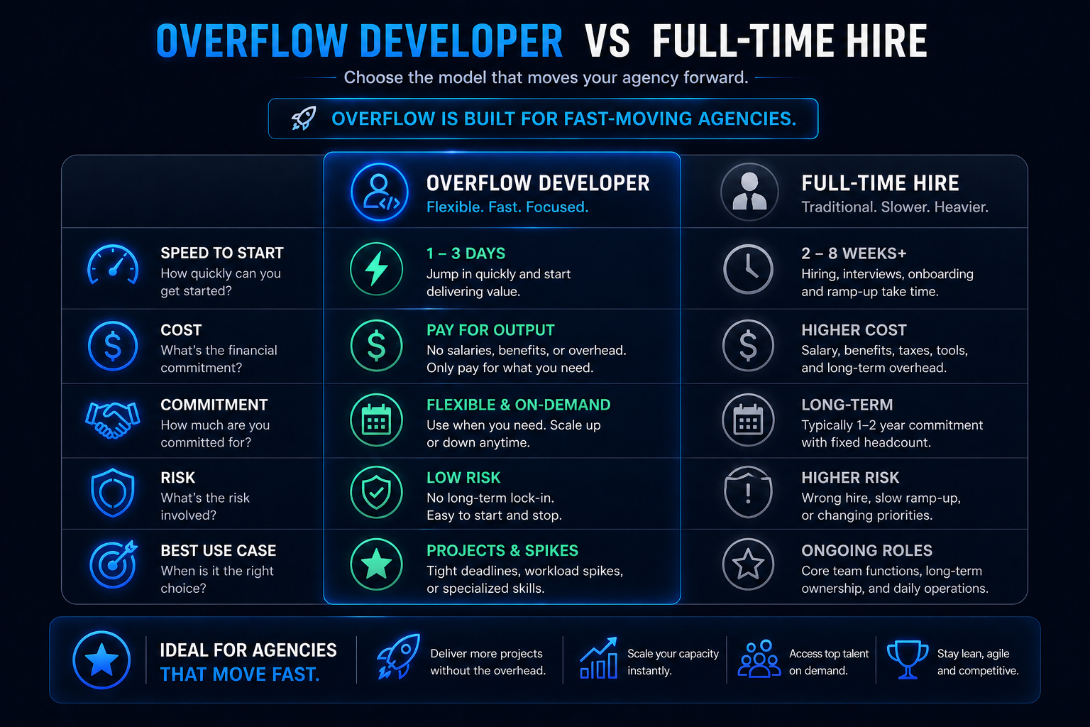 Overflow vs Full Time Comparison