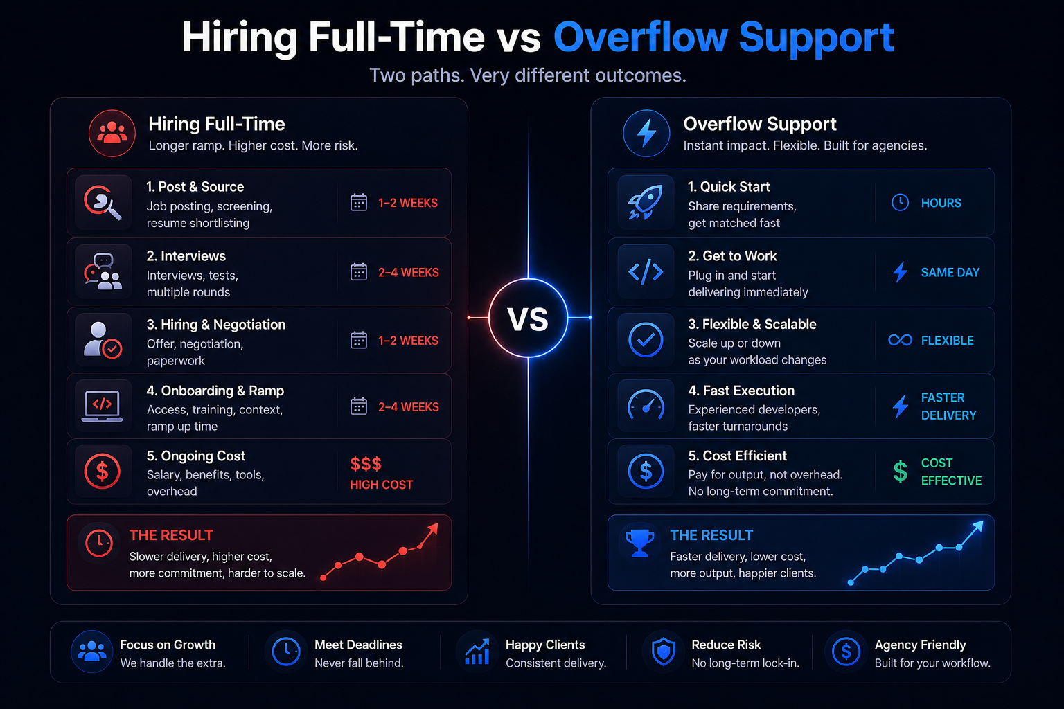 Hiring Friction vs Overflow Support