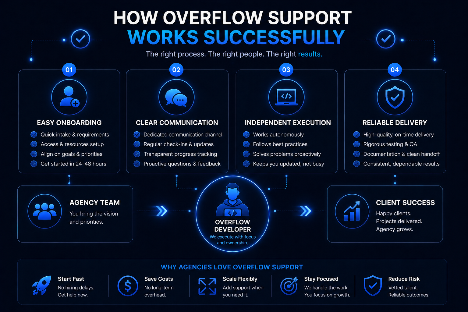 How to Make Overflow Work