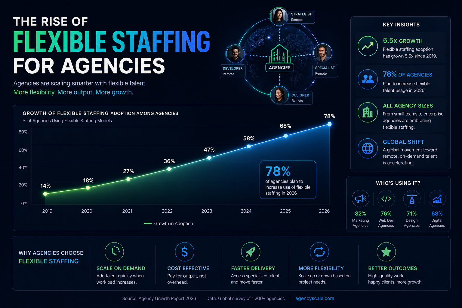 Agency Growth Trends Chart