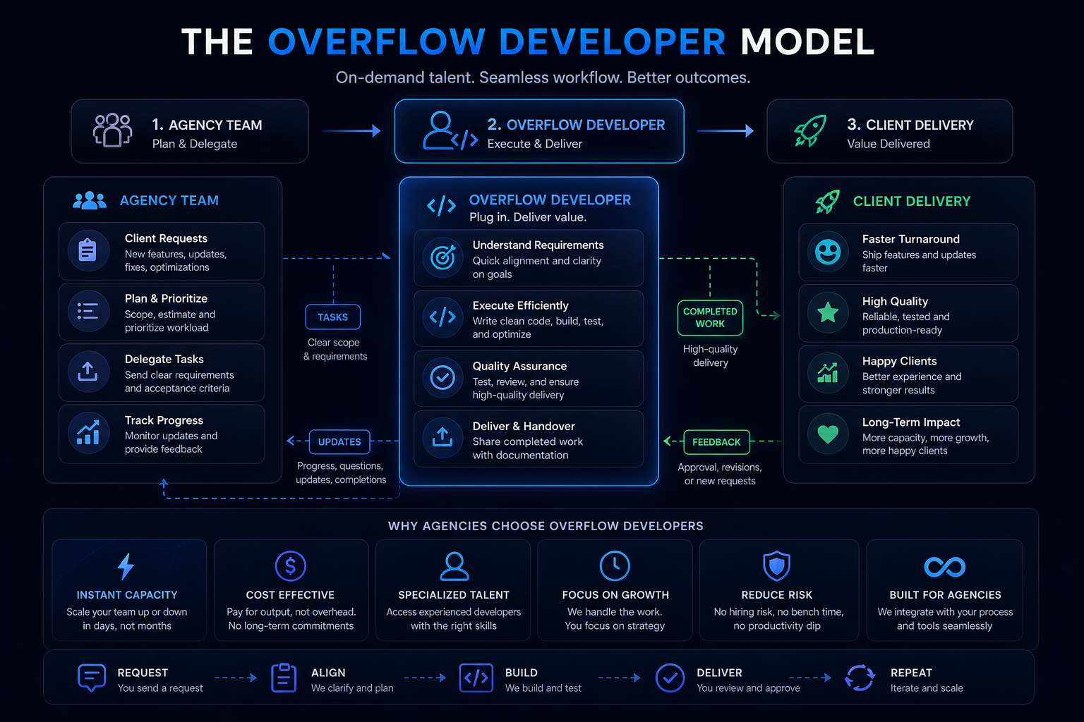 Overflow Developer Workflow Diagram