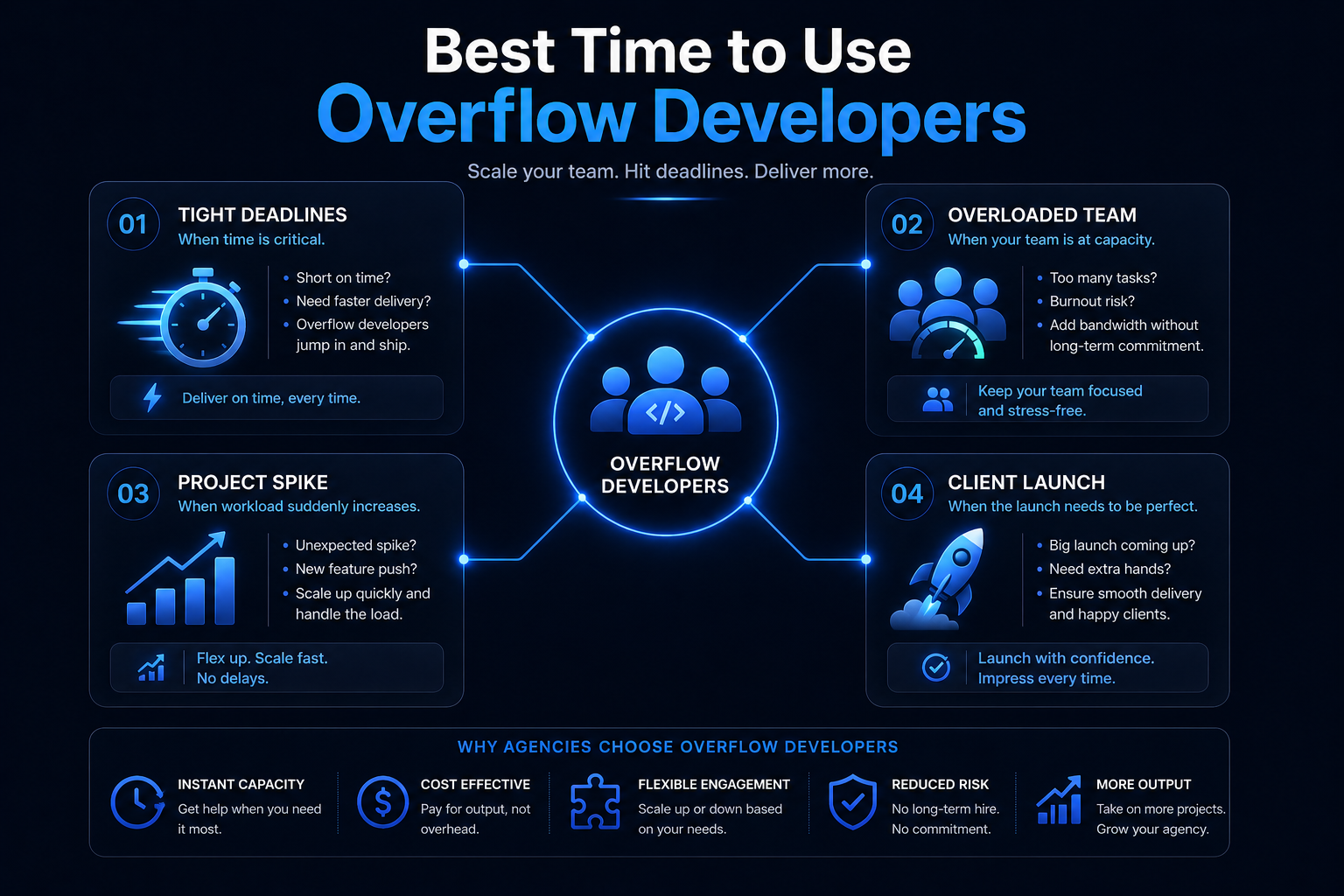 Best Time to Use Overflow Developers
