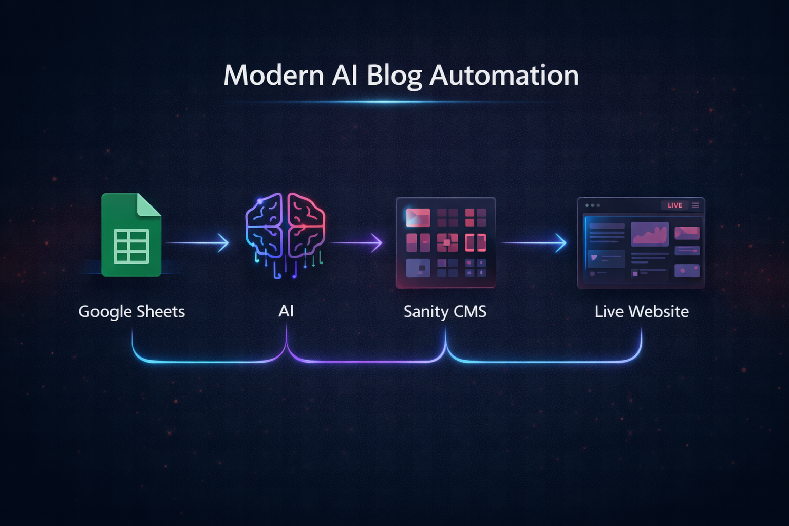 Modern Automation Flow