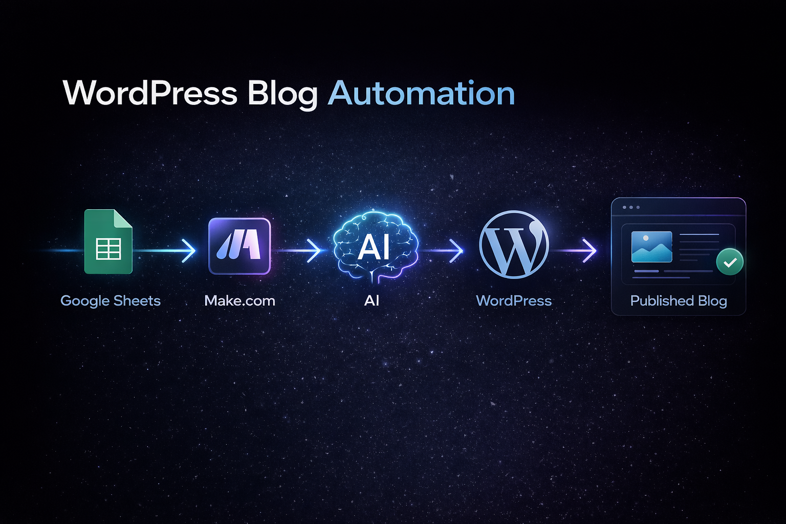 WordPress Automation Flow