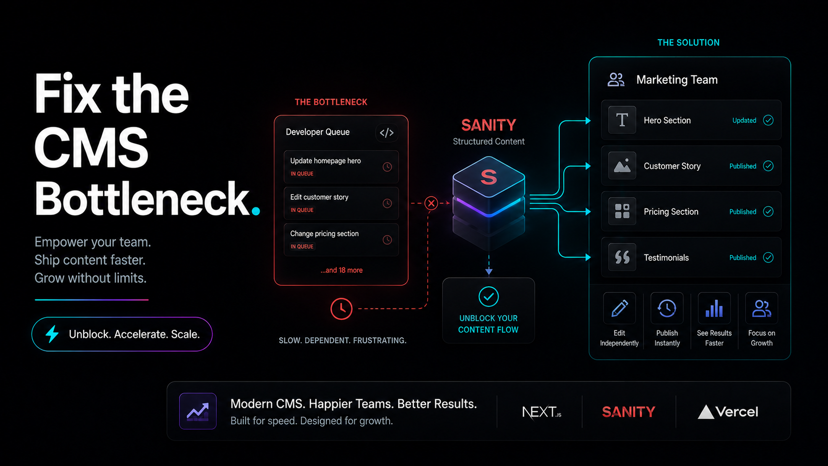 Fix the CMS Bottleneck