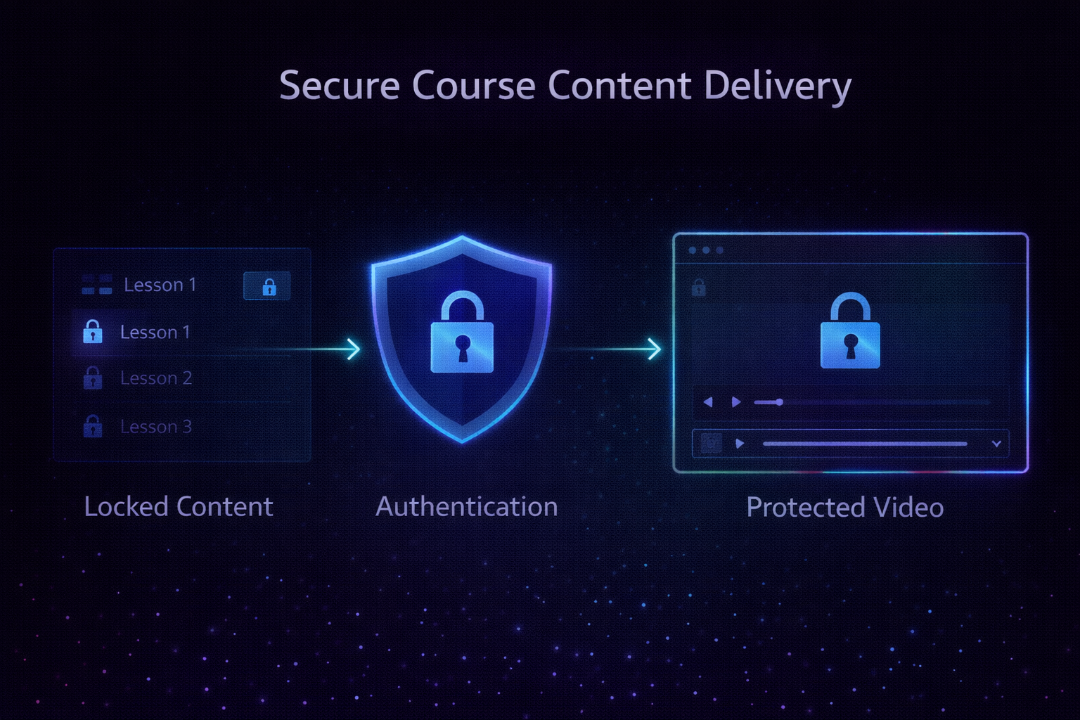 Secure Content System