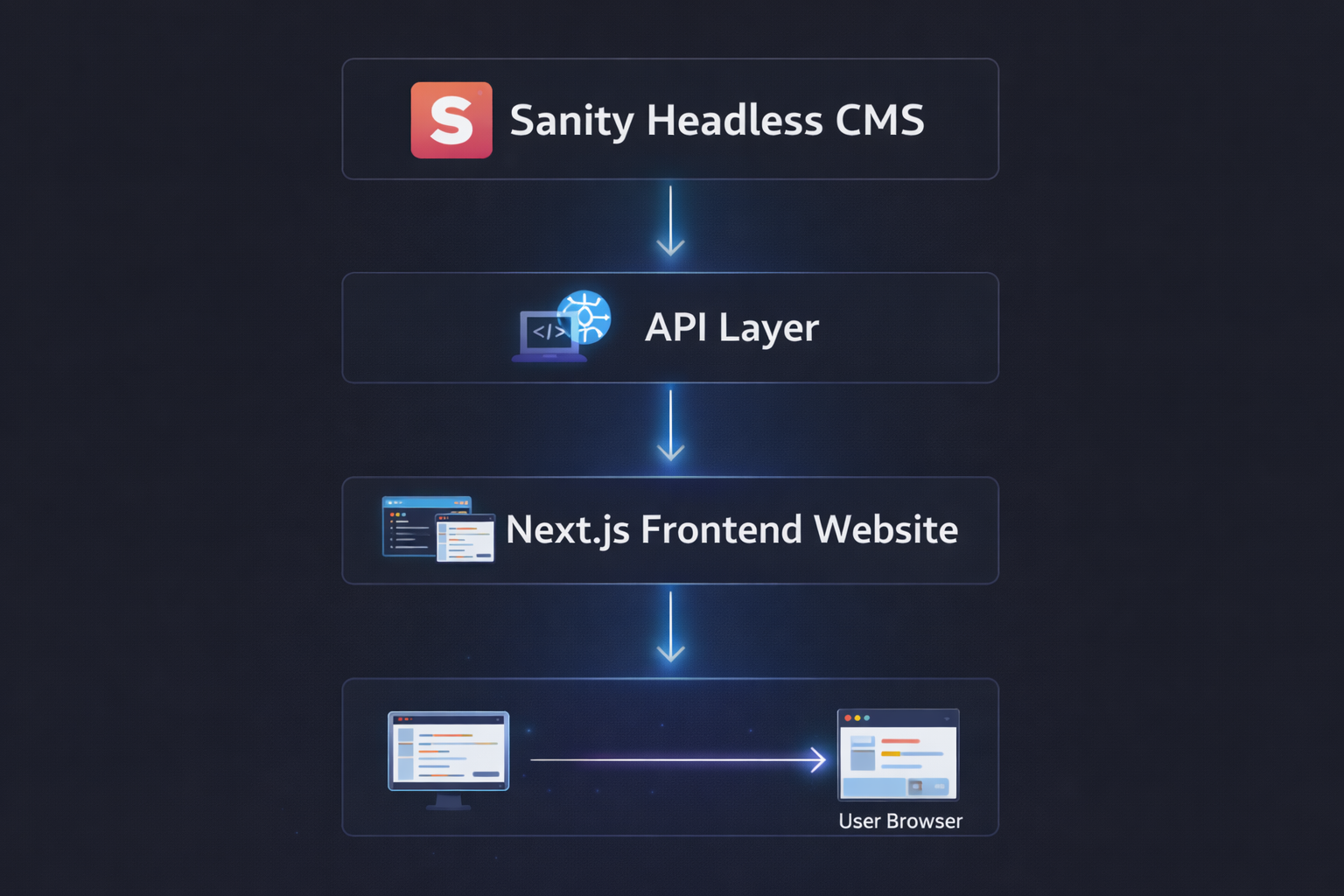 Headless CMS Architecture Diagram