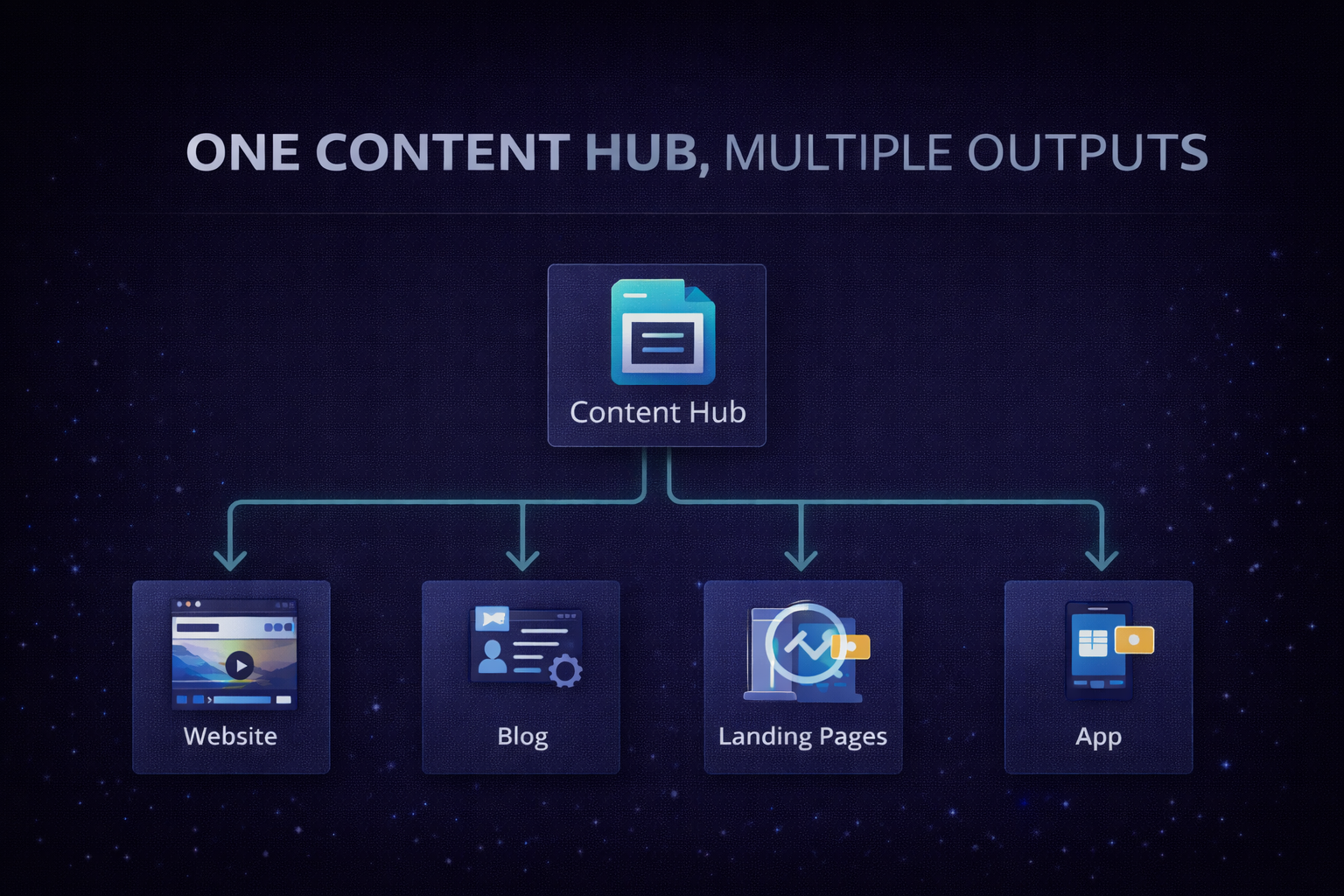 One content hub multiple outputs