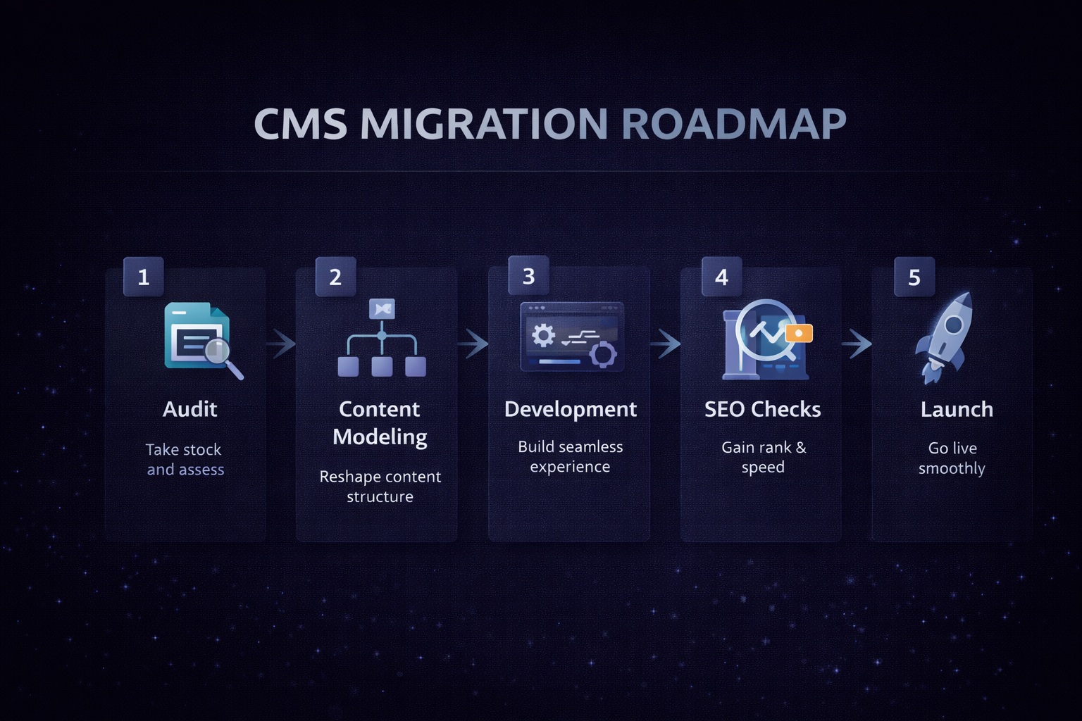 CMS migration roadmap