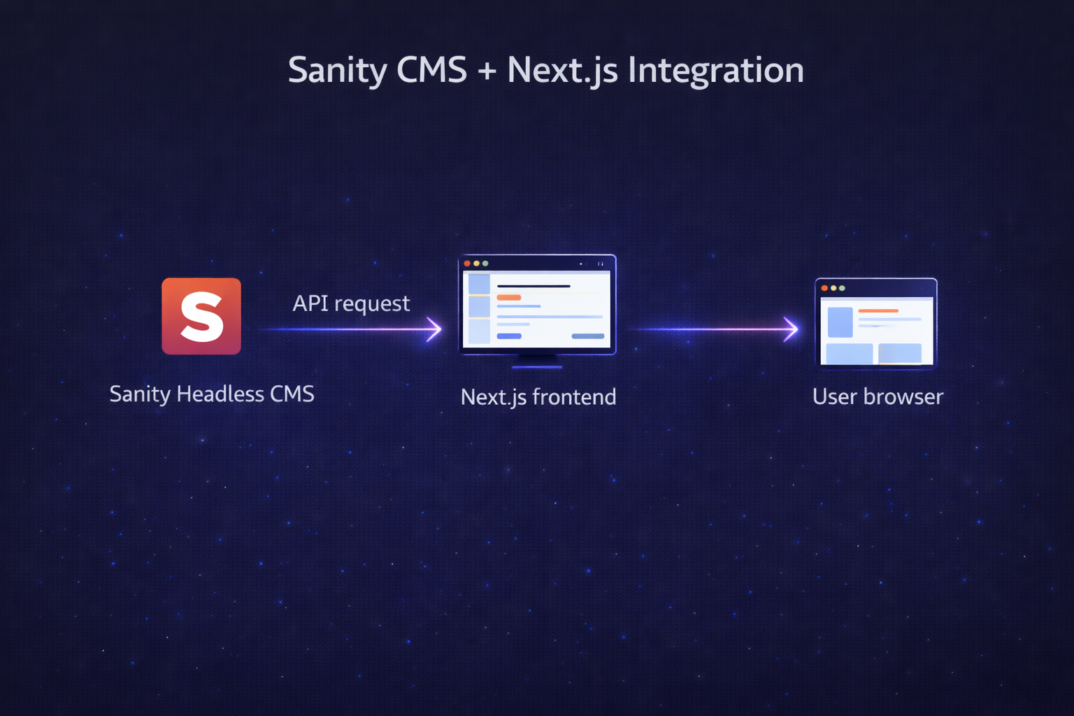 Next.js and Sanity Integration Diagram