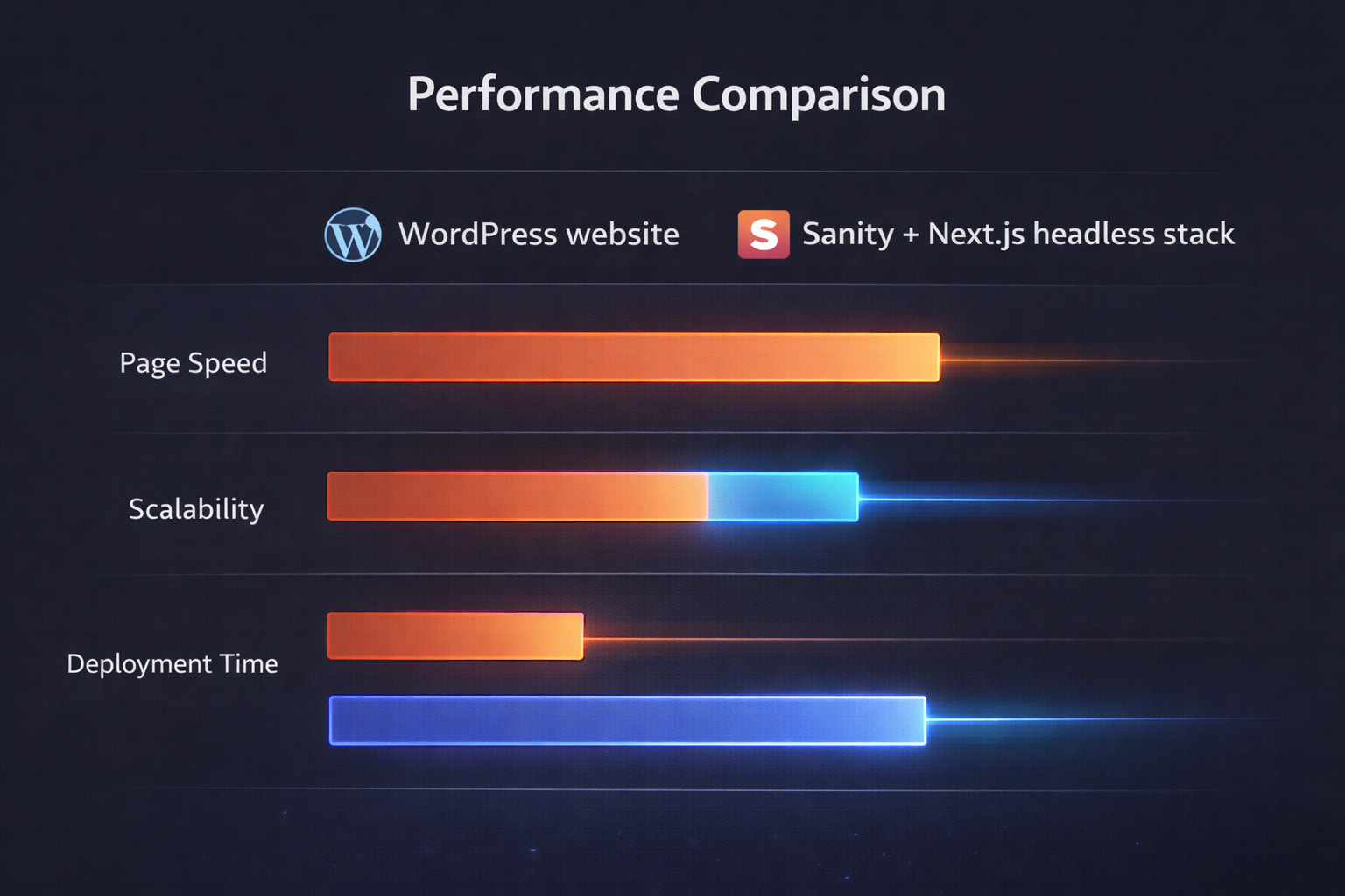 Website Performance Comparison Chart