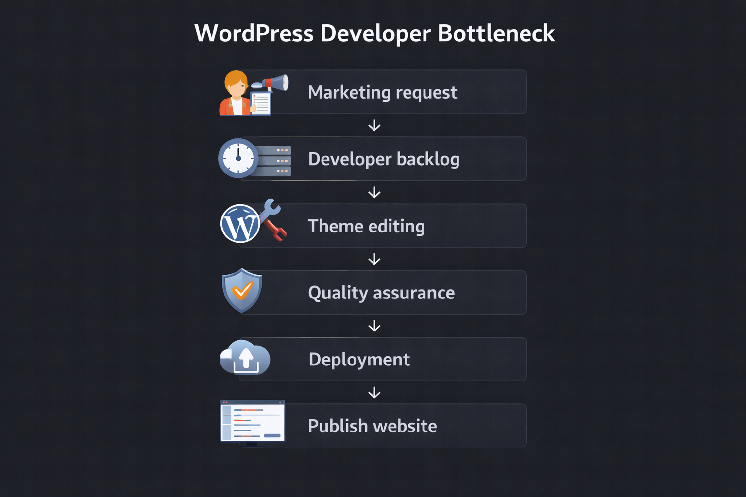 WordPress Developer Bottleneck Illustration