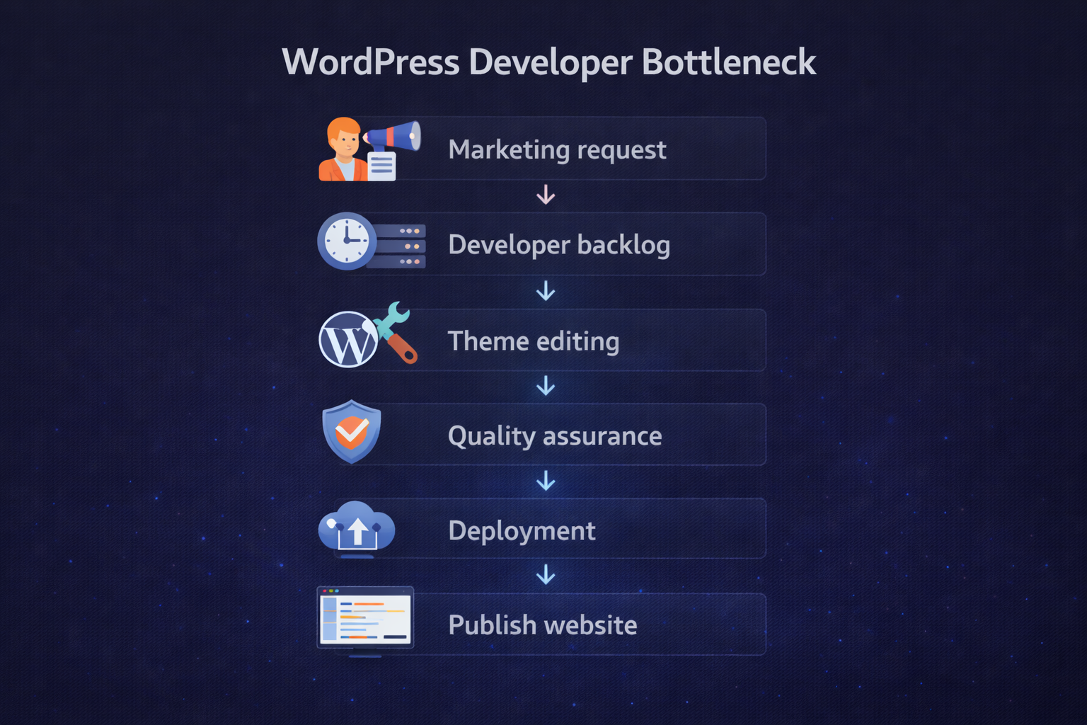 Marketing waiting for developer workflow